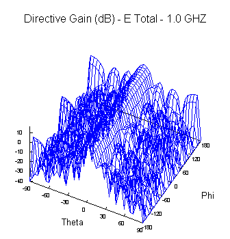 3D antenna pattern