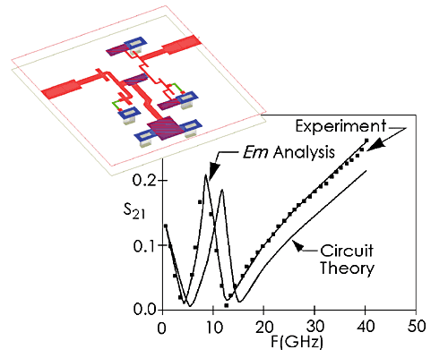 MMICs and RFICs