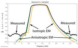 Aniso Dielectric Measured vs Calculated