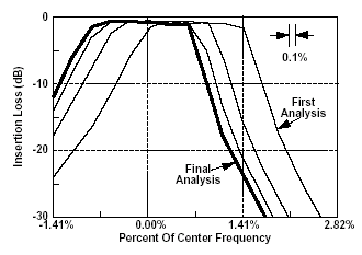 Monotonic Error Convergence in Sonnet