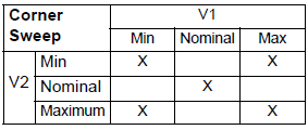 Corner sweep analysis