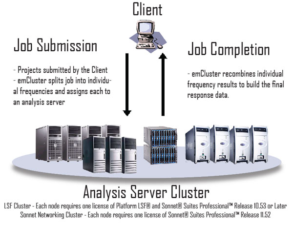 Sonnet emCluster