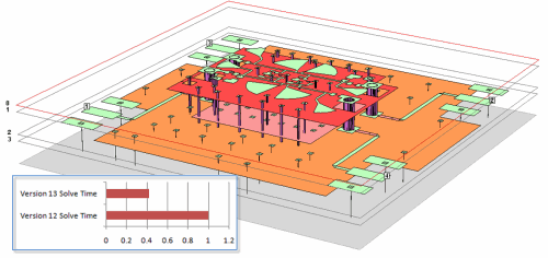 High Performance Solver for Large RF Package Analysis