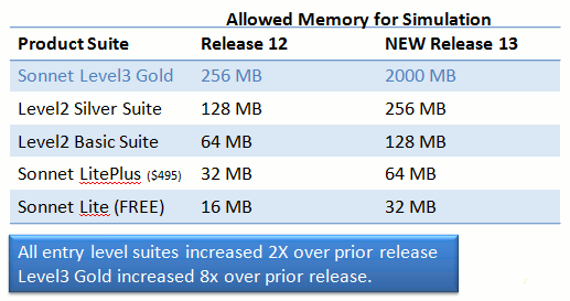 Sonnet Suites memory in V13