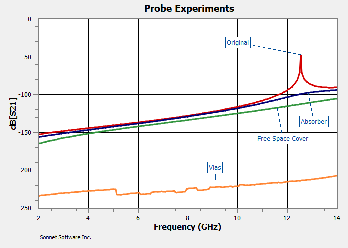 All_Probes_Graphed