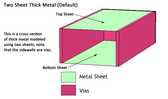 Thick Metal Model with 2 sheets