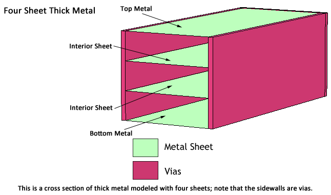 Thick Metal Model with 4 sheets
