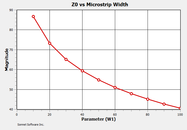 Graph of Z0 vs Width