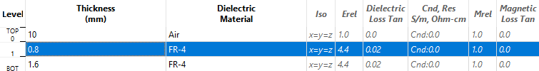 Dielectric Layer Stackup