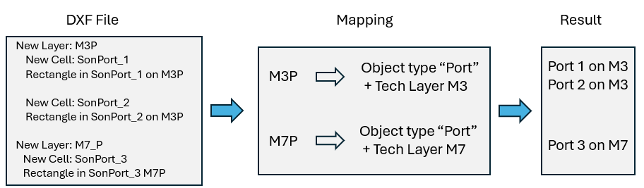 DXF port mapping example