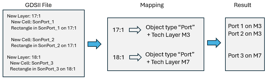 GDSII port mapping example