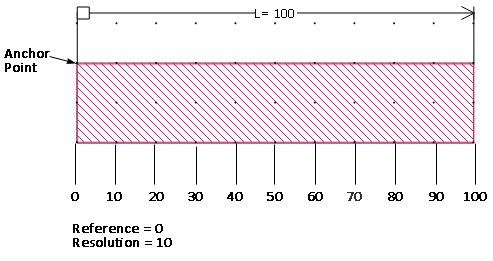 Interpolation when on grid