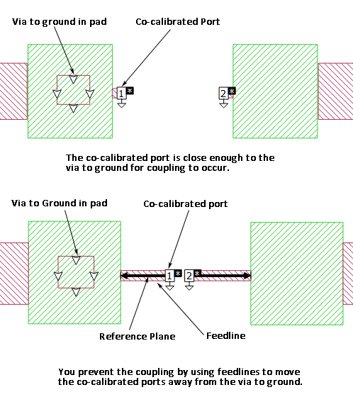 co-cal feedline