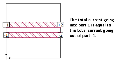 Odd Mode Ports