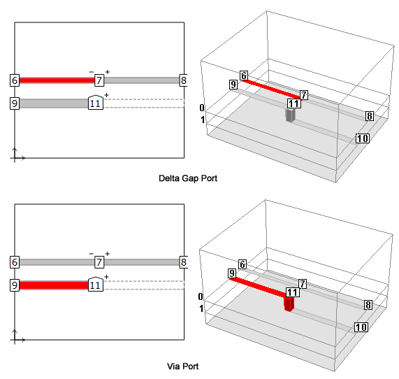 Delta Gap and Via Ports