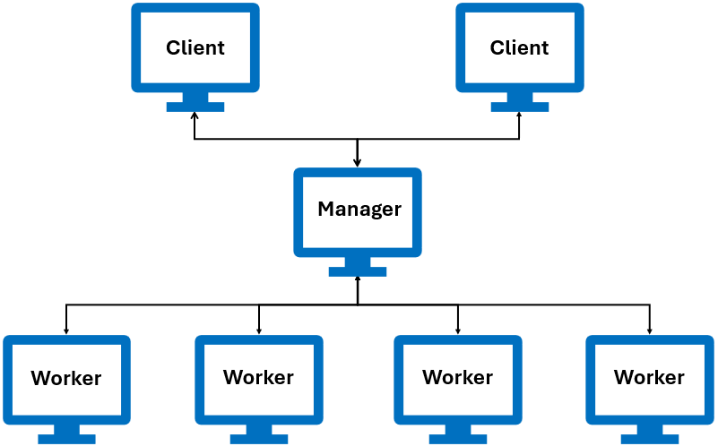 Cluster example