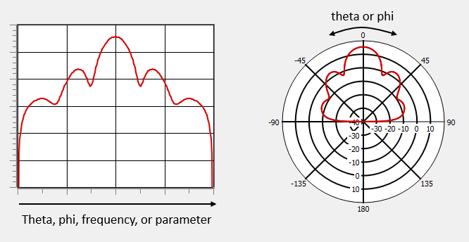 X-axis may be theta, phi, frequency or parameter. Angle axis may be theta or phi. 2D patterns