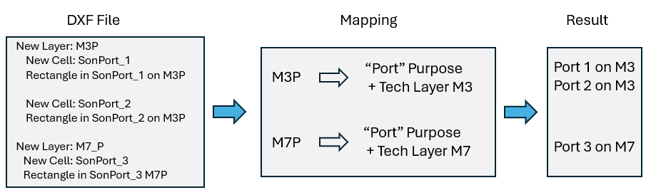 DXF port mapping example