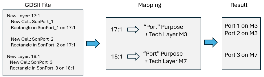 GDSII port mapping example