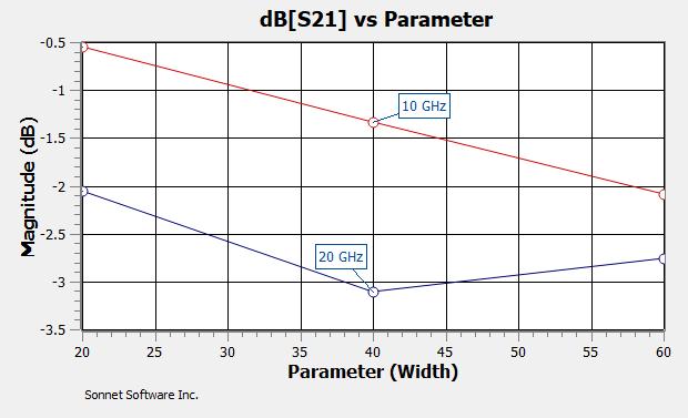 Graph of s21 vs parameter