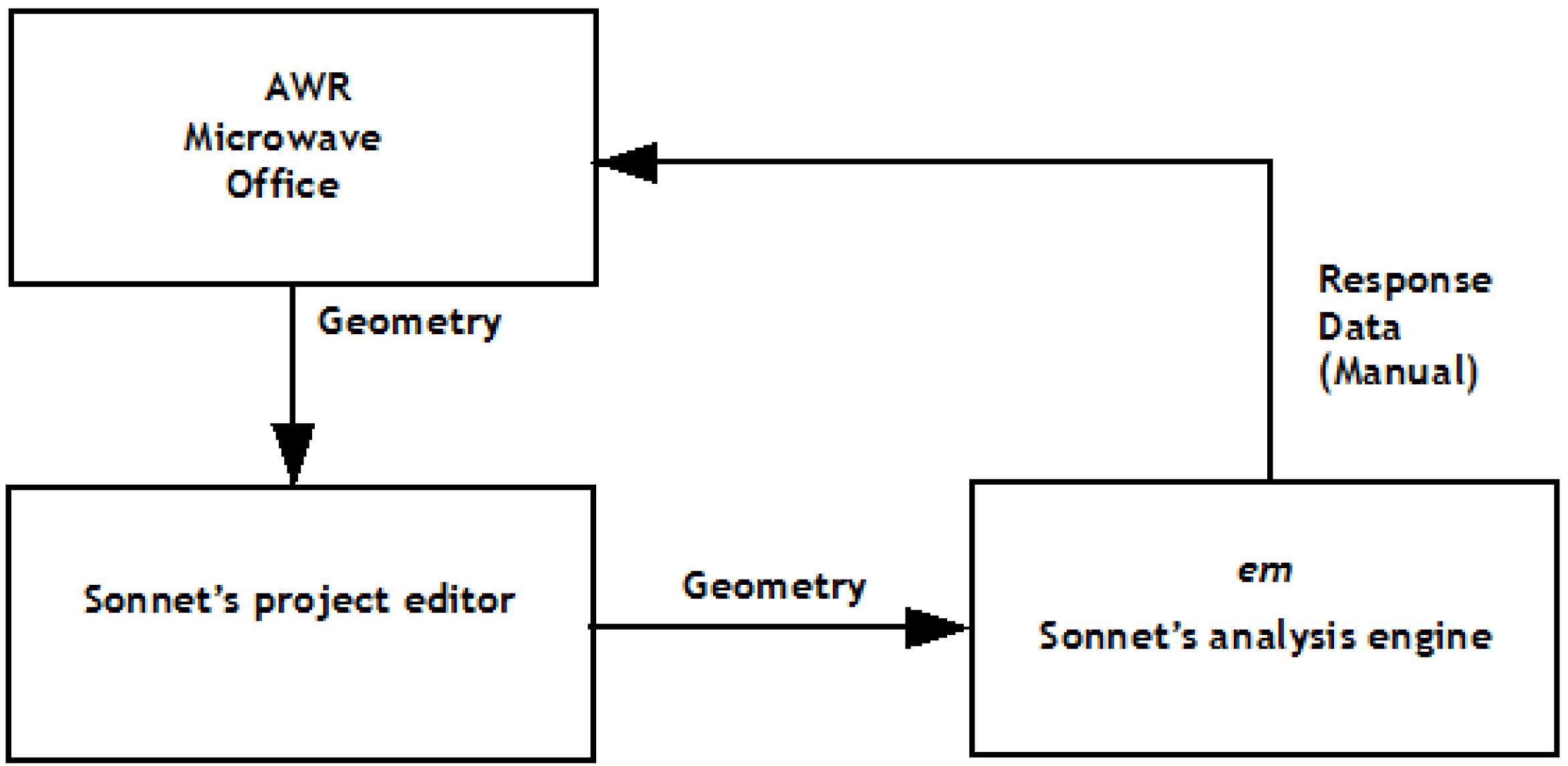 Legacy 32-bit Infterface with AWR Microwave Office - Sonnet Software