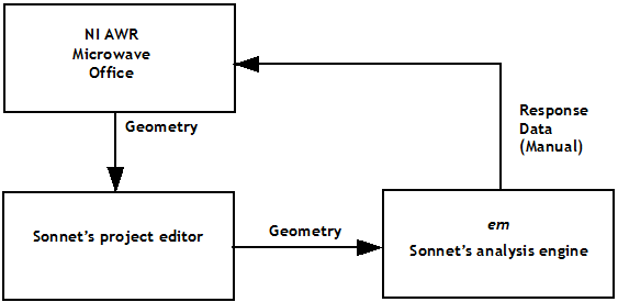 Legacy 32-bit Infterface with AWR Microwave Office - Sonnet Software